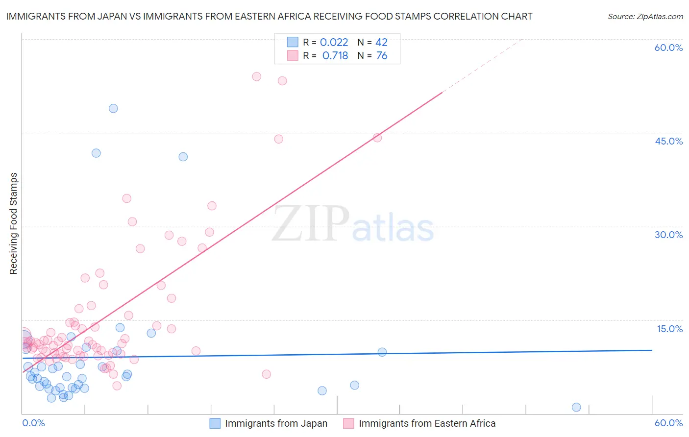 Immigrants from Japan vs Immigrants from Eastern Africa Receiving Food Stamps