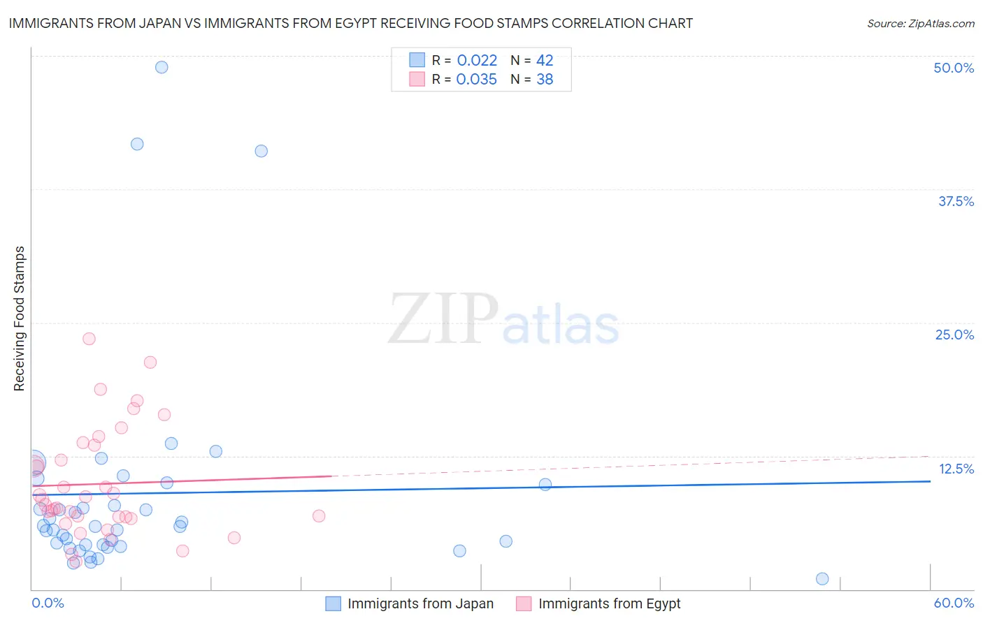 Immigrants from Japan vs Immigrants from Egypt Receiving Food Stamps