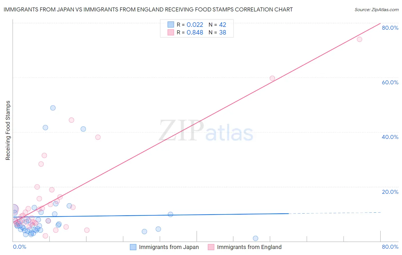 Immigrants from Japan vs Immigrants from England Receiving Food Stamps