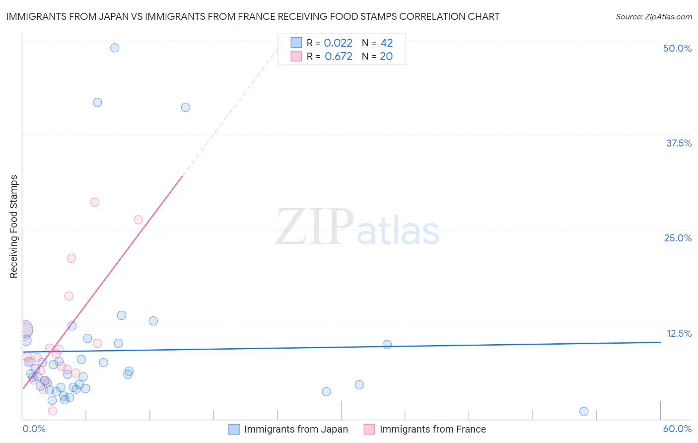Immigrants from Japan vs Immigrants from France Receiving Food Stamps