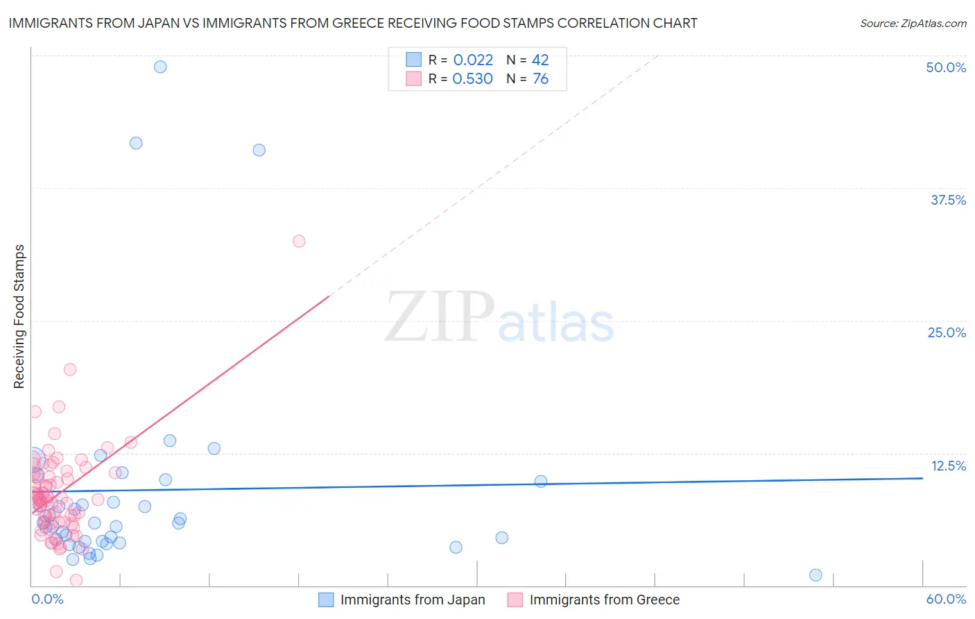Immigrants from Japan vs Immigrants from Greece Receiving Food Stamps