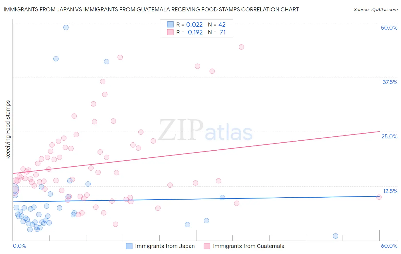 Immigrants from Japan vs Immigrants from Guatemala Receiving Food Stamps