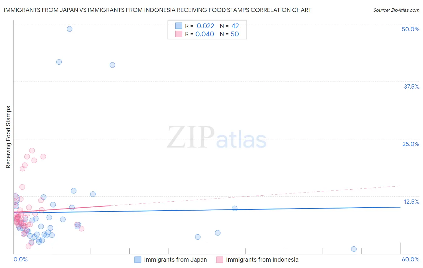 Immigrants from Japan vs Immigrants from Indonesia Receiving Food Stamps