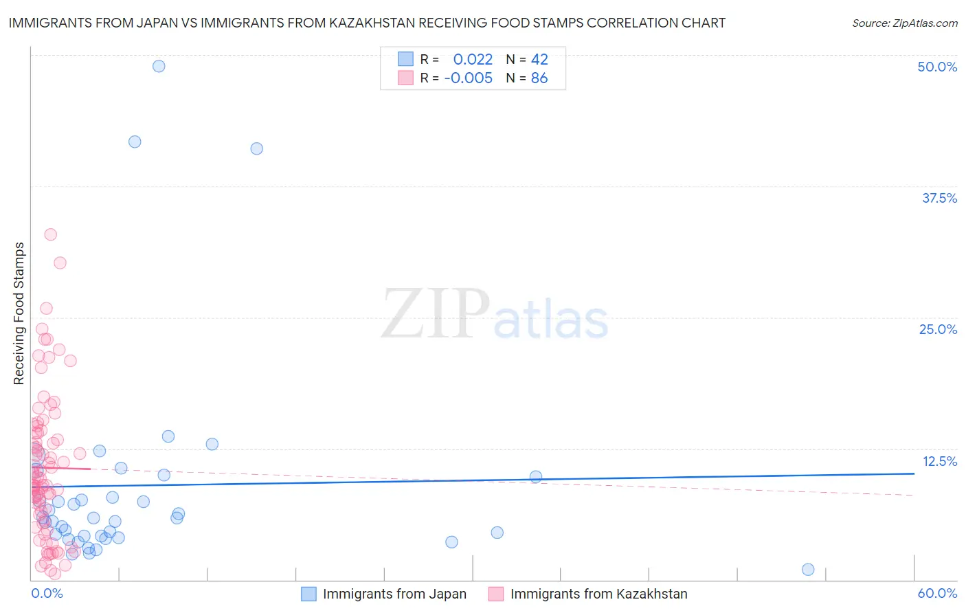 Immigrants from Japan vs Immigrants from Kazakhstan Receiving Food Stamps