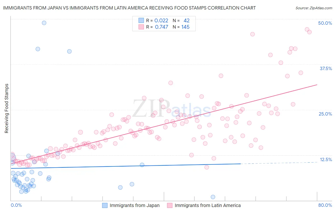 Immigrants from Japan vs Immigrants from Latin America Receiving Food Stamps
