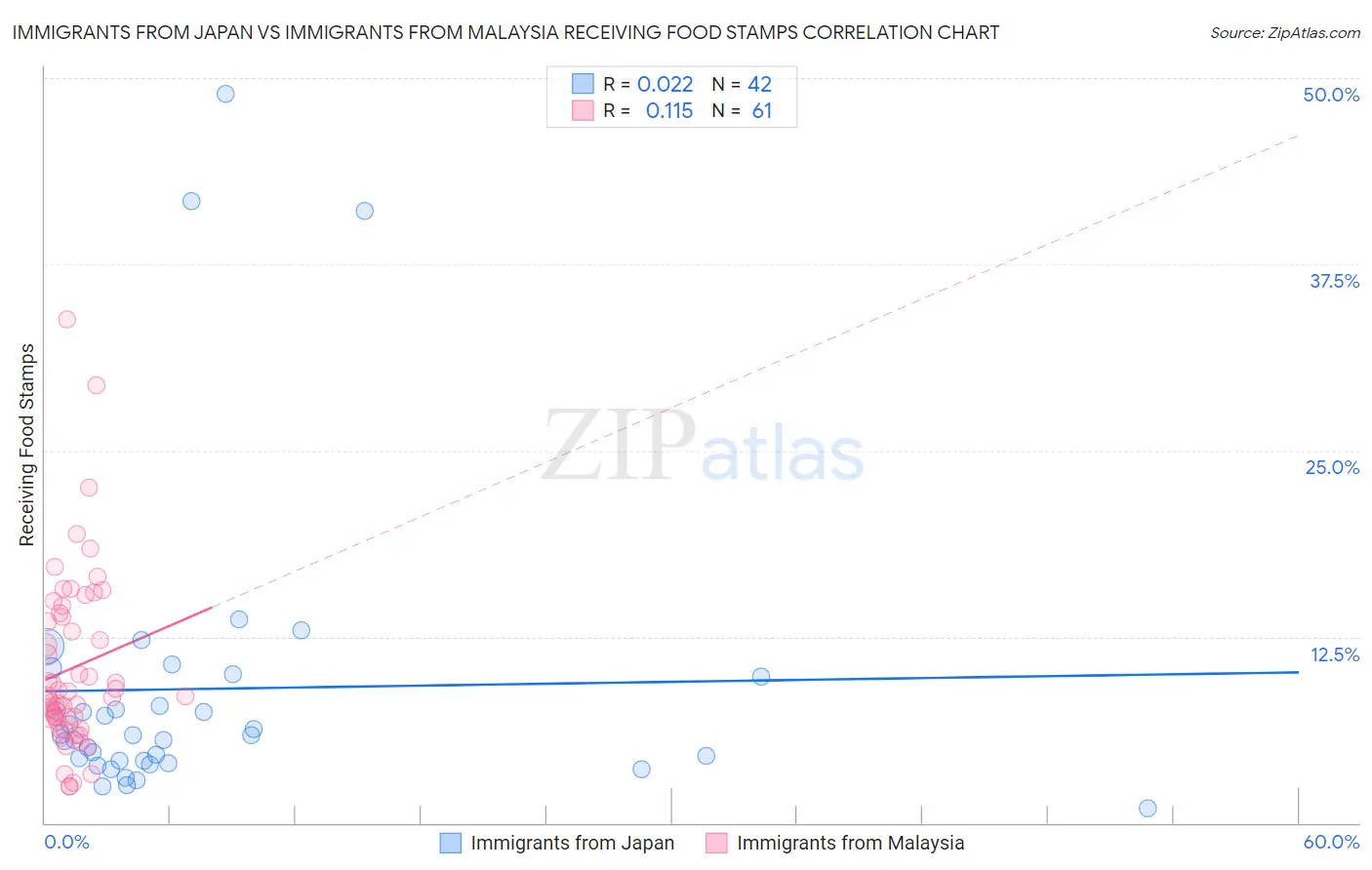 Immigrants from Japan vs Immigrants from Malaysia Receiving Food Stamps