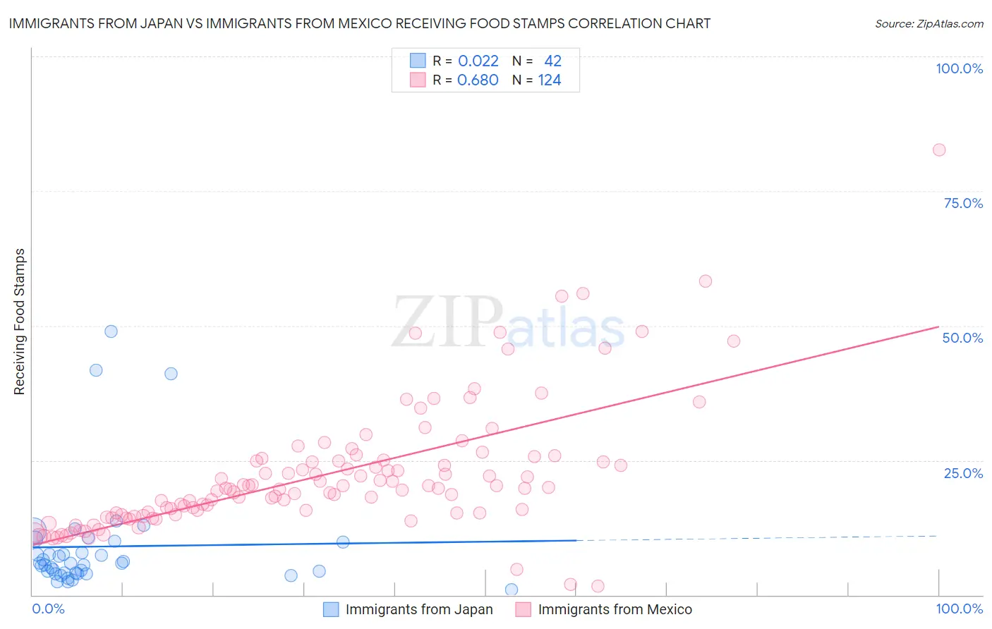 Immigrants from Japan vs Immigrants from Mexico Receiving Food Stamps