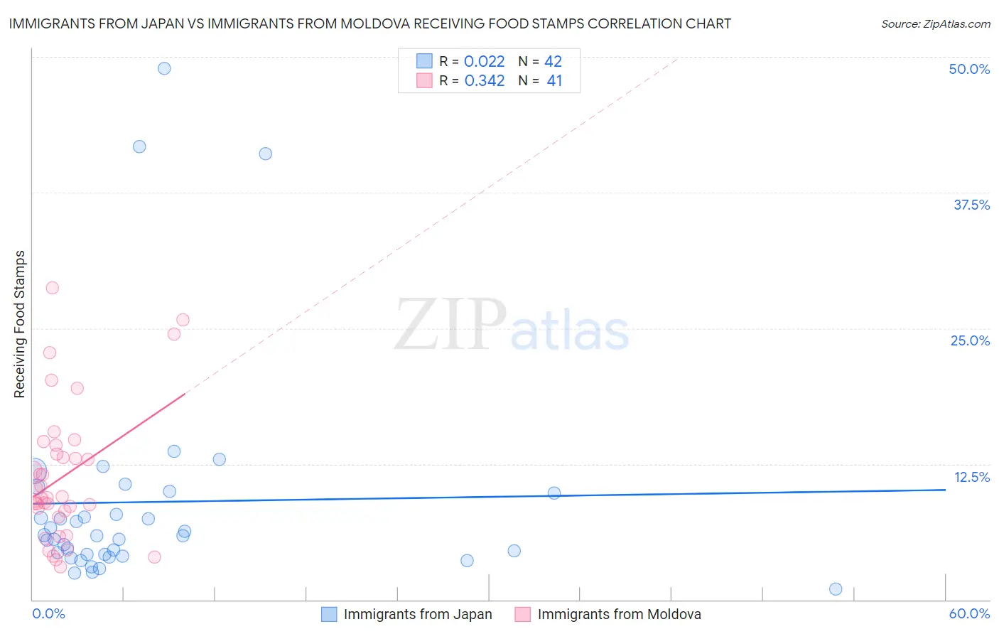 Immigrants from Japan vs Immigrants from Moldova Receiving Food Stamps