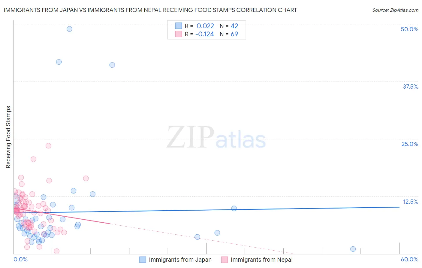 Immigrants from Japan vs Immigrants from Nepal Receiving Food Stamps