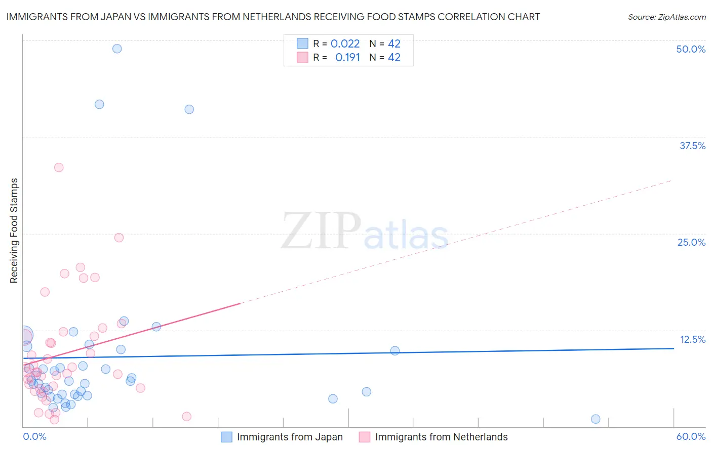 Immigrants from Japan vs Immigrants from Netherlands Receiving Food Stamps