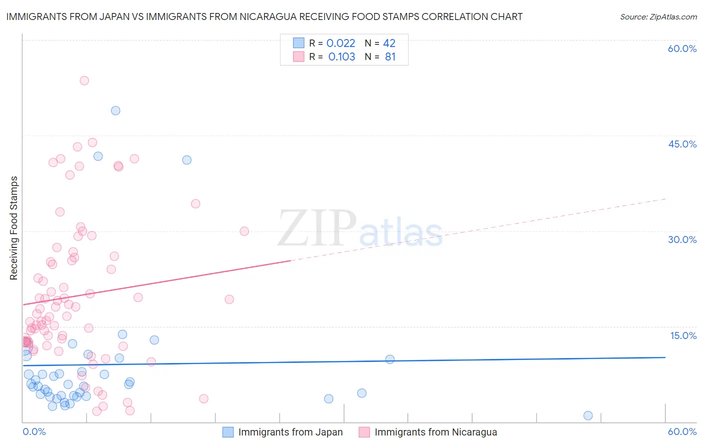 Immigrants from Japan vs Immigrants from Nicaragua Receiving Food Stamps