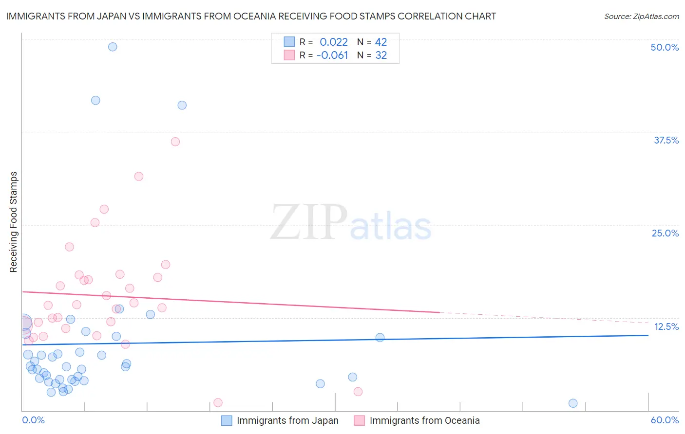 Immigrants from Japan vs Immigrants from Oceania Receiving Food Stamps