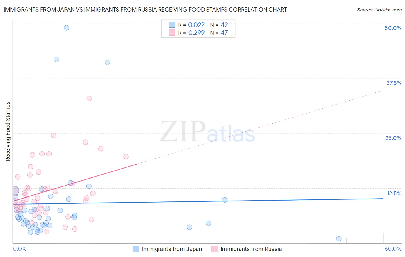 Immigrants from Japan vs Immigrants from Russia Receiving Food Stamps