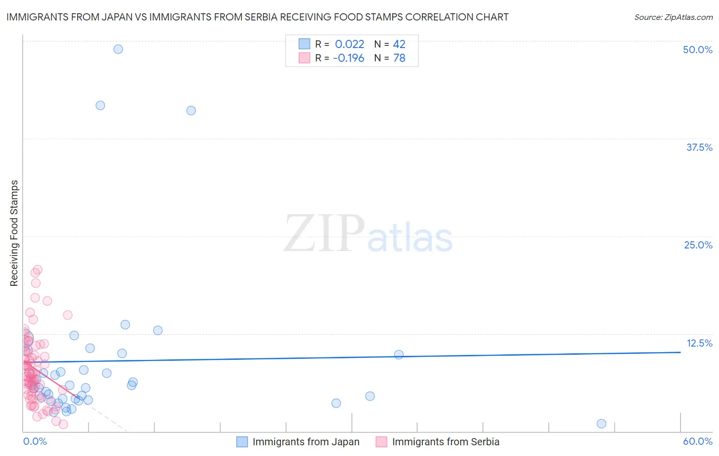 Immigrants from Japan vs Immigrants from Serbia Receiving Food Stamps