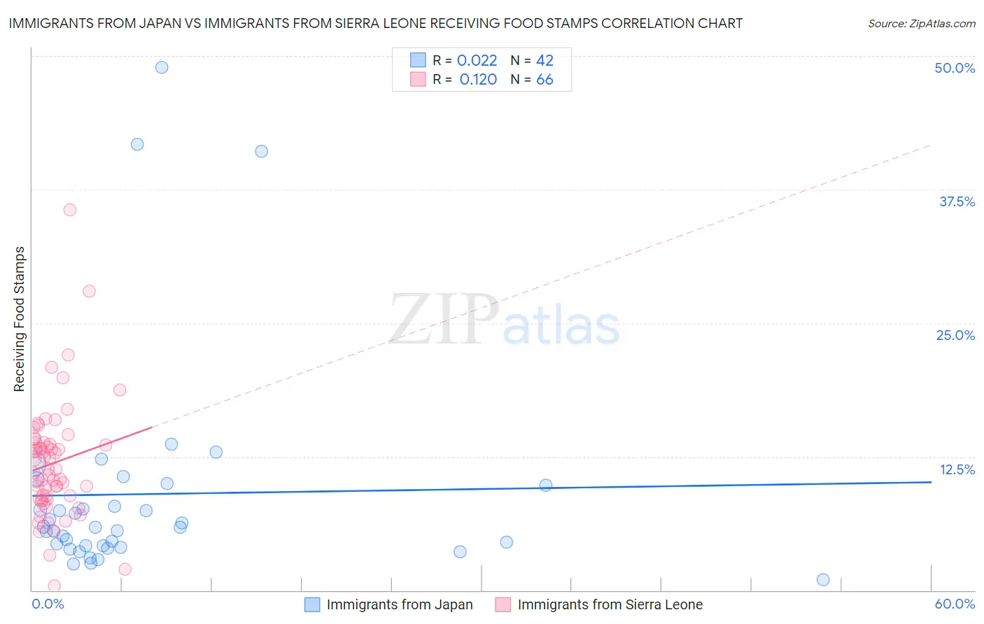 Immigrants from Japan vs Immigrants from Sierra Leone Receiving Food Stamps