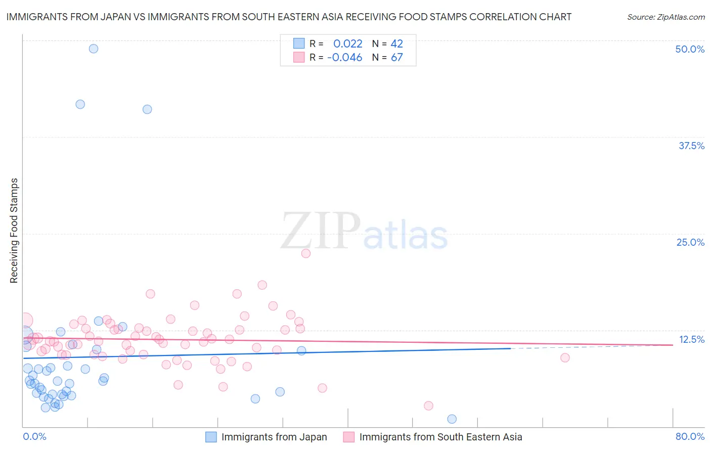 Immigrants from Japan vs Immigrants from South Eastern Asia Receiving Food Stamps