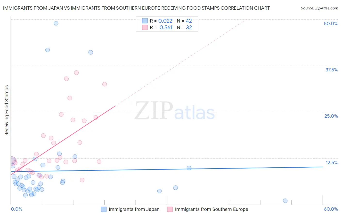 Immigrants from Japan vs Immigrants from Southern Europe Receiving Food Stamps