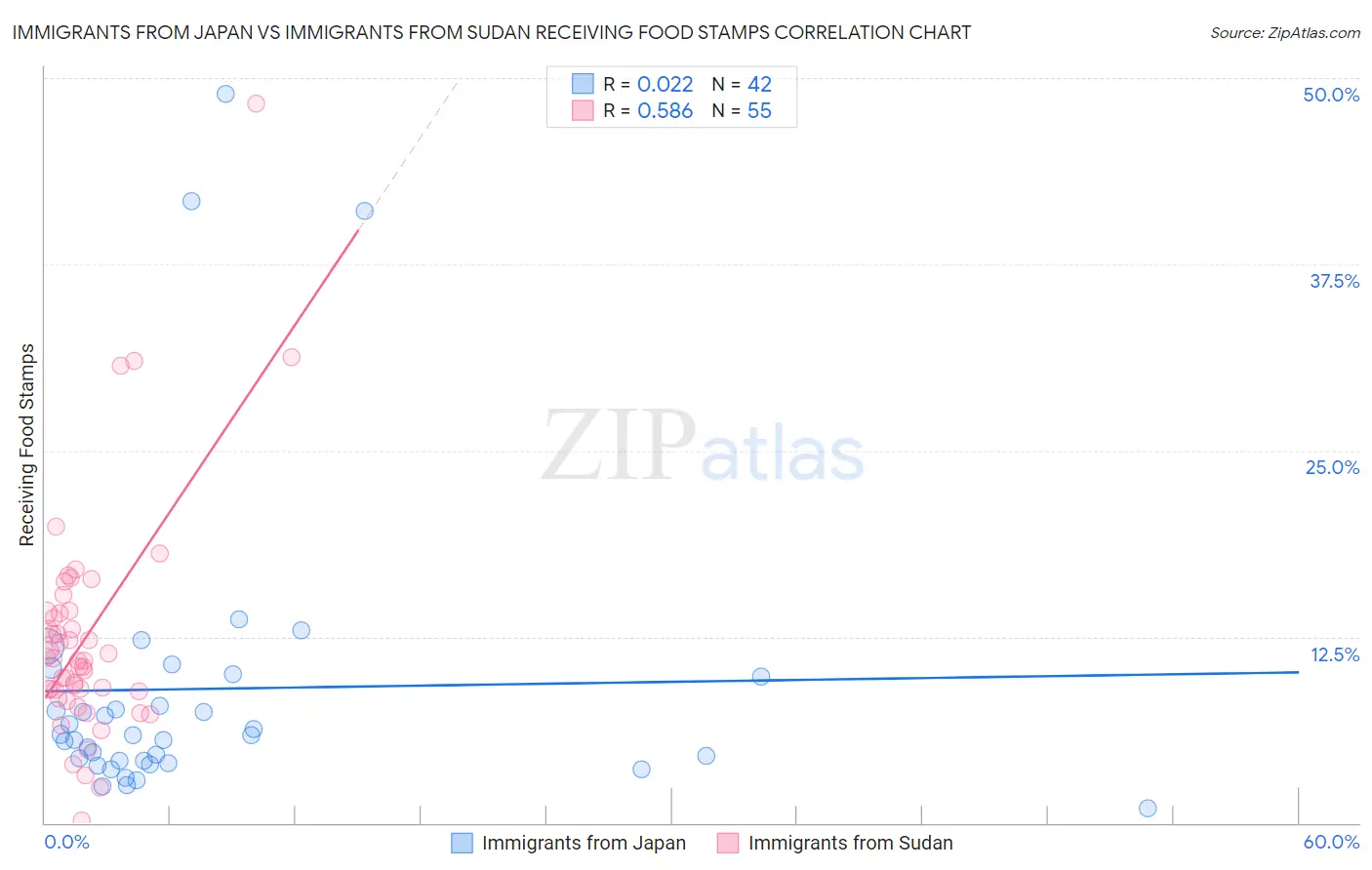 Immigrants from Japan vs Immigrants from Sudan Receiving Food Stamps