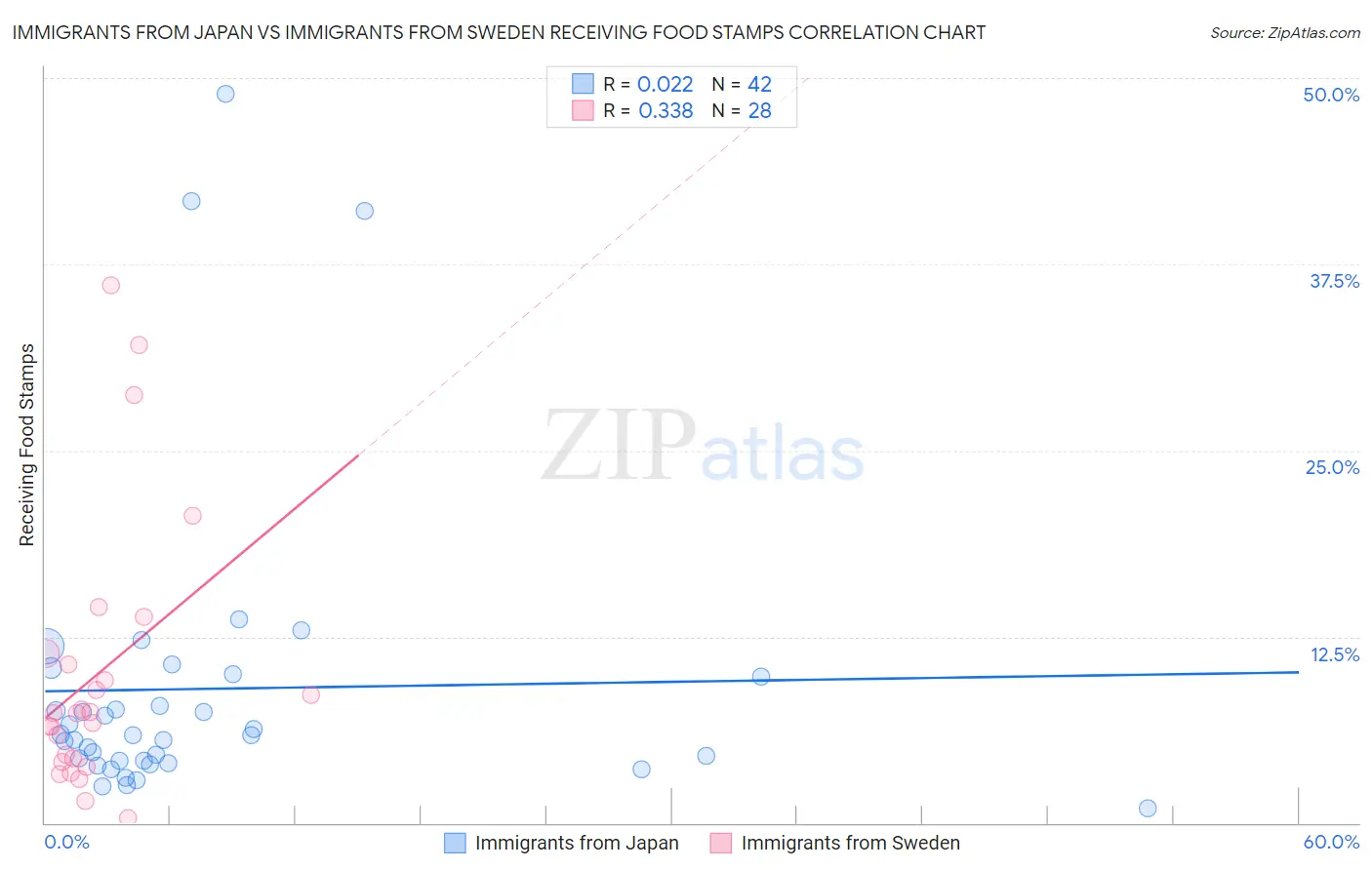 Immigrants from Japan vs Immigrants from Sweden Receiving Food Stamps