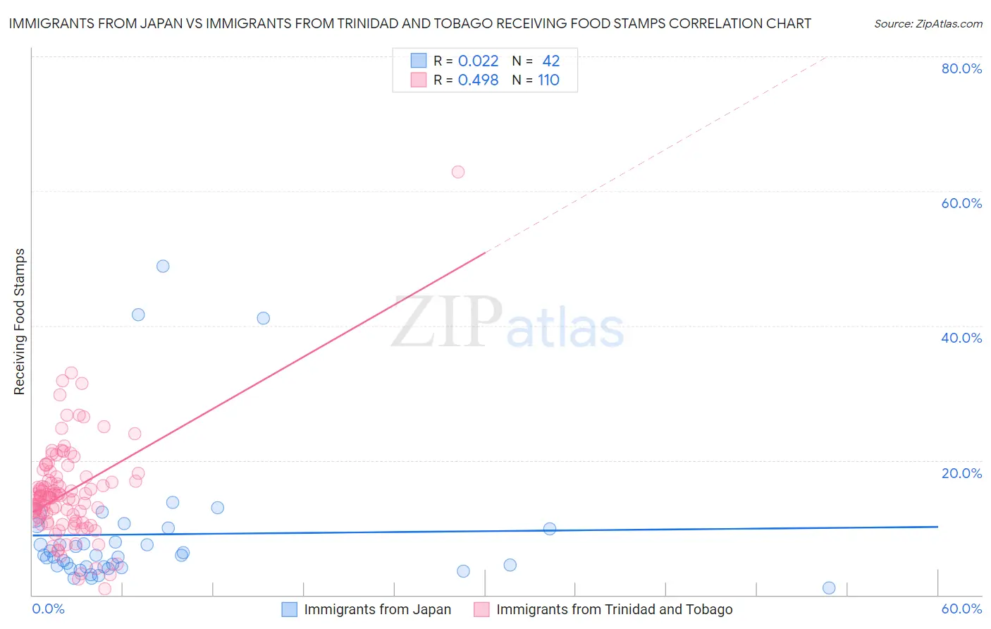 Immigrants from Japan vs Immigrants from Trinidad and Tobago Receiving Food Stamps