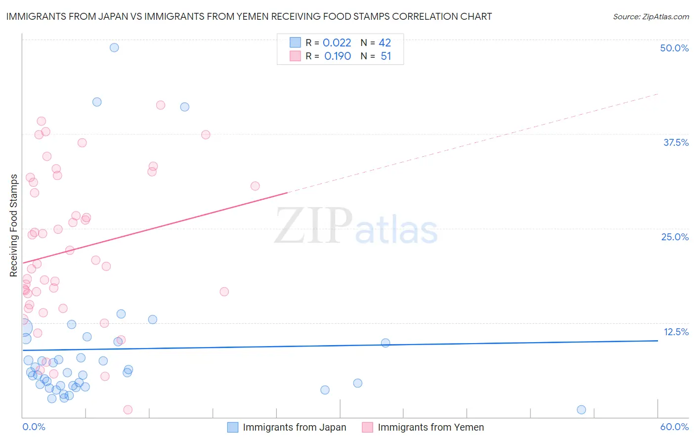 Immigrants from Japan vs Immigrants from Yemen Receiving Food Stamps
