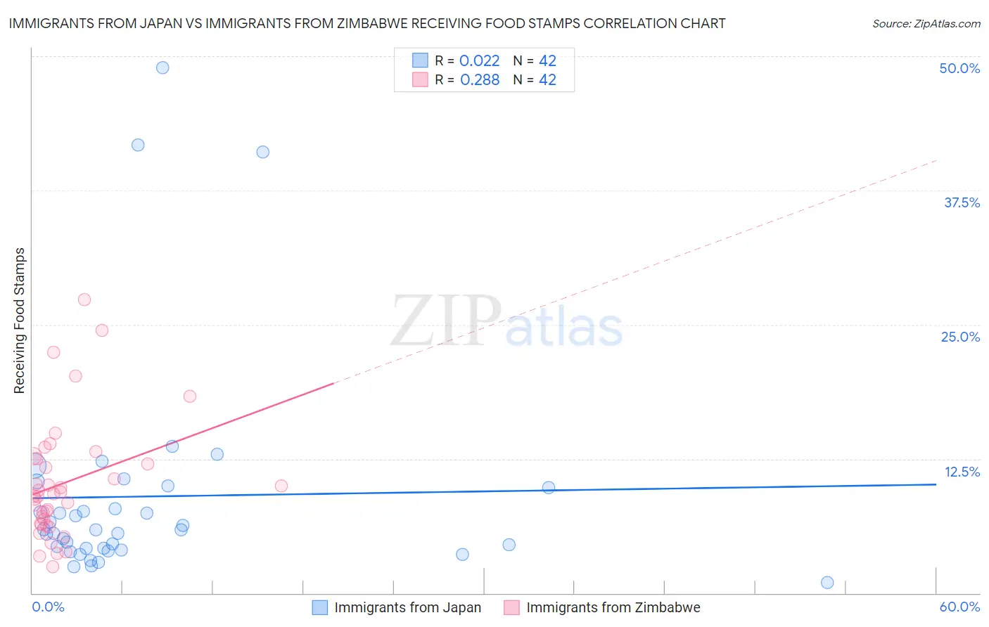 Immigrants from Japan vs Immigrants from Zimbabwe Receiving Food Stamps
