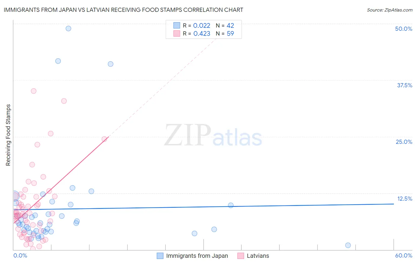 Immigrants from Japan vs Latvian Receiving Food Stamps
