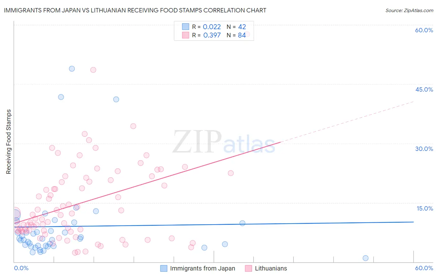 Immigrants from Japan vs Lithuanian Receiving Food Stamps