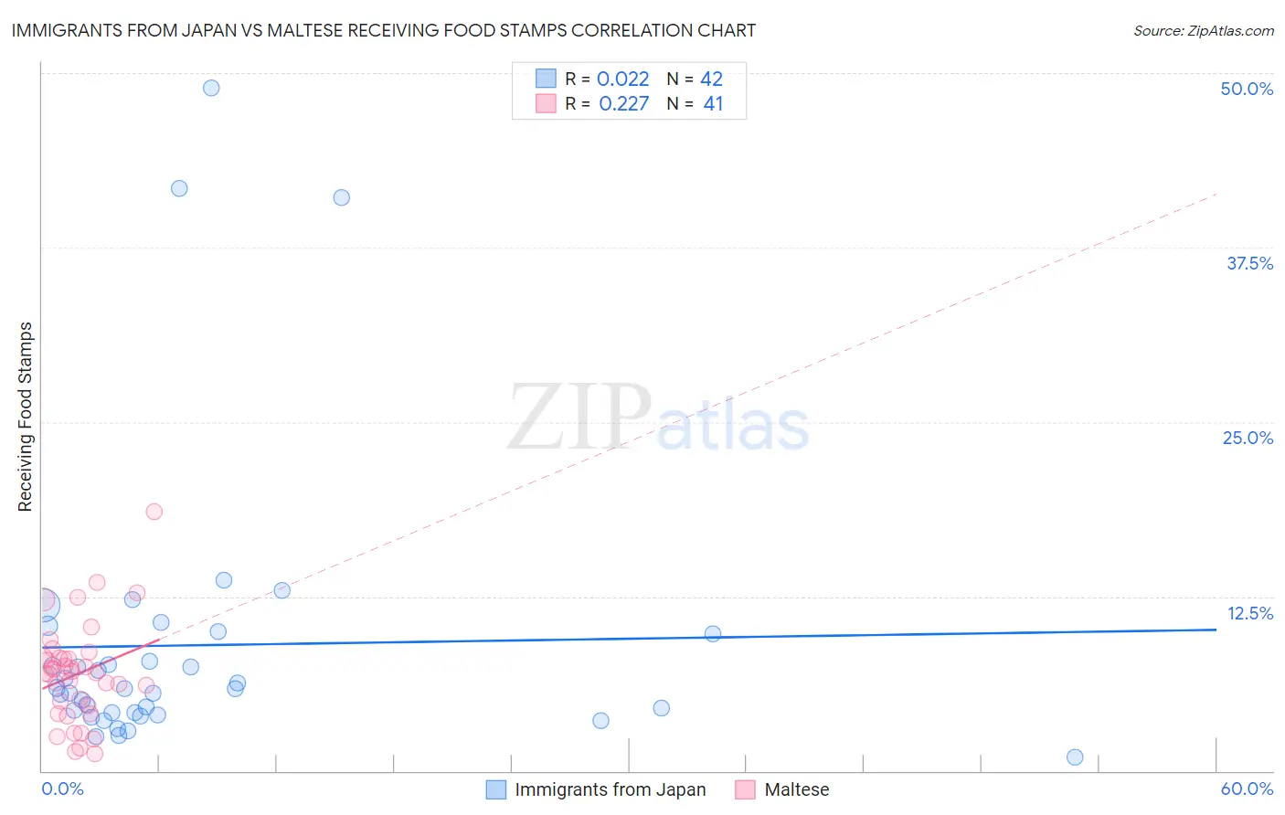 Immigrants from Japan vs Maltese Receiving Food Stamps