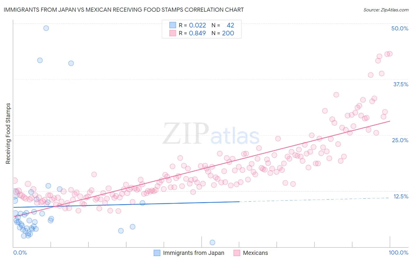 Immigrants from Japan vs Mexican Receiving Food Stamps