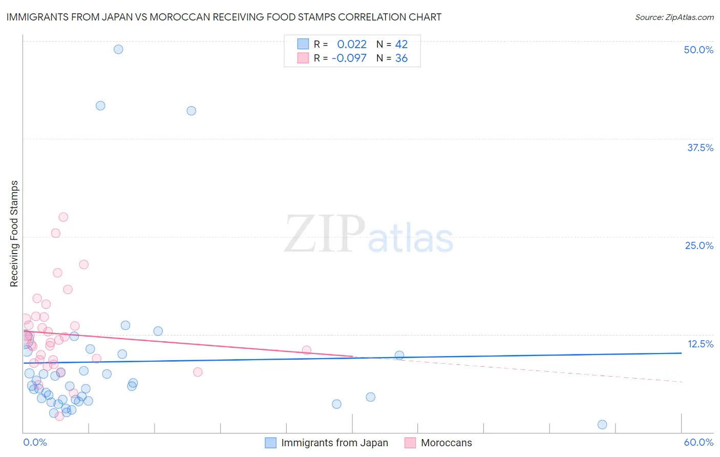 Immigrants from Japan vs Moroccan Receiving Food Stamps