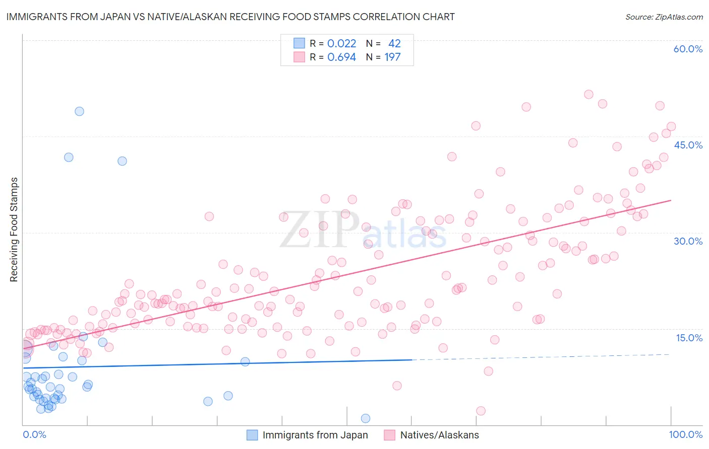 Immigrants from Japan vs Native/Alaskan Receiving Food Stamps