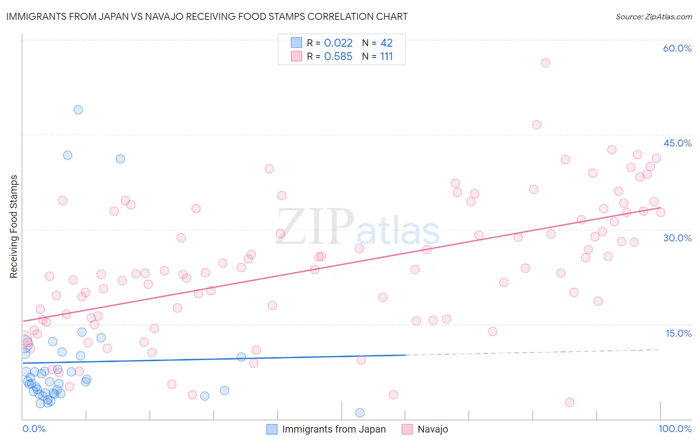 Immigrants from Japan vs Navajo Receiving Food Stamps