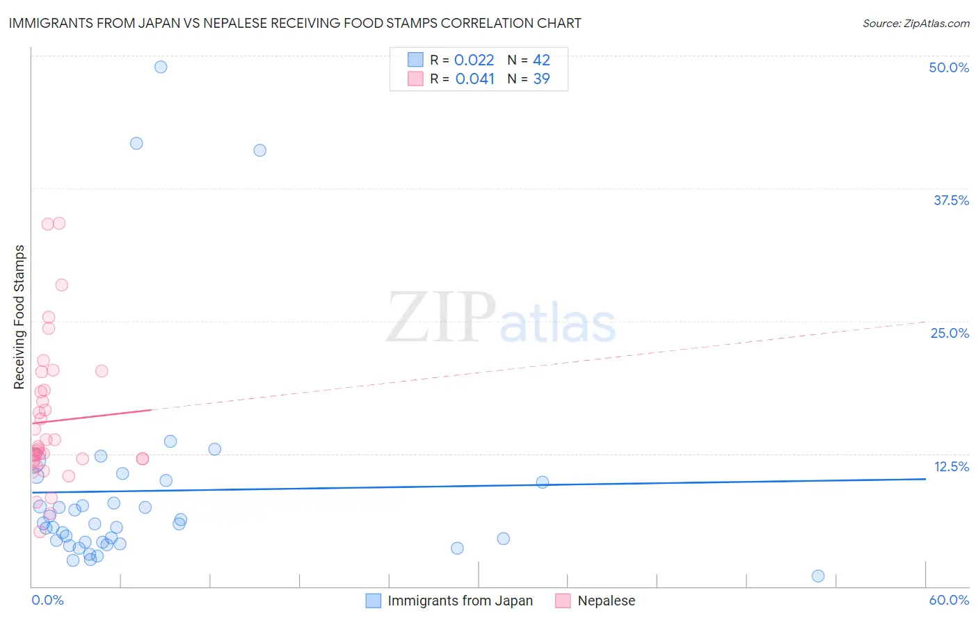 Immigrants from Japan vs Nepalese Receiving Food Stamps