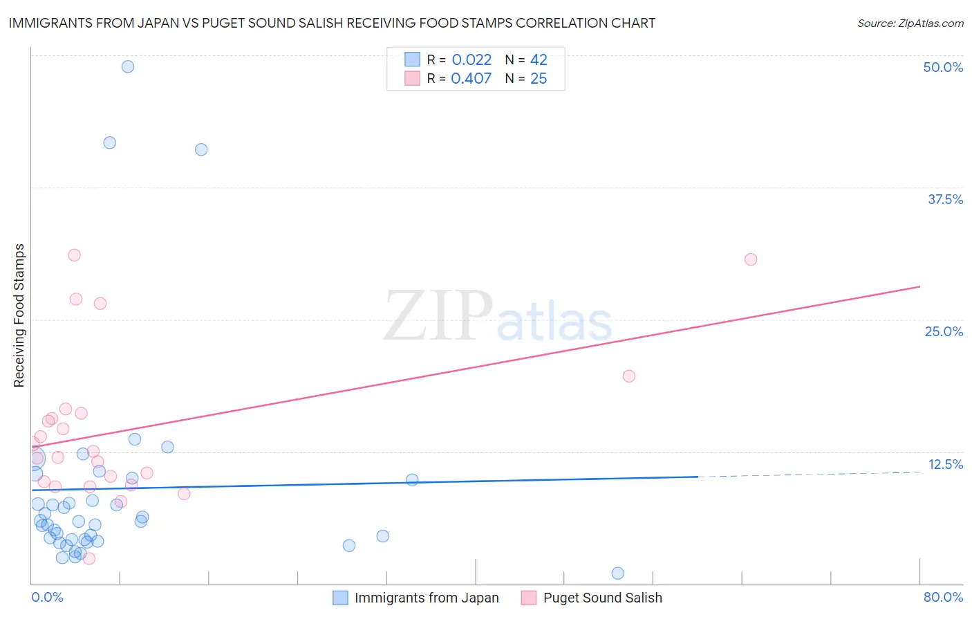 Immigrants from Japan vs Puget Sound Salish Receiving Food Stamps