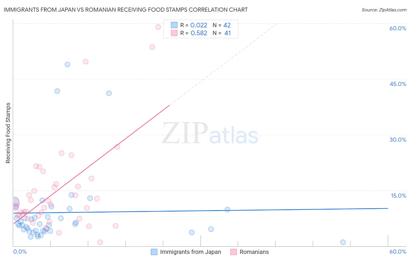 Immigrants from Japan vs Romanian Receiving Food Stamps