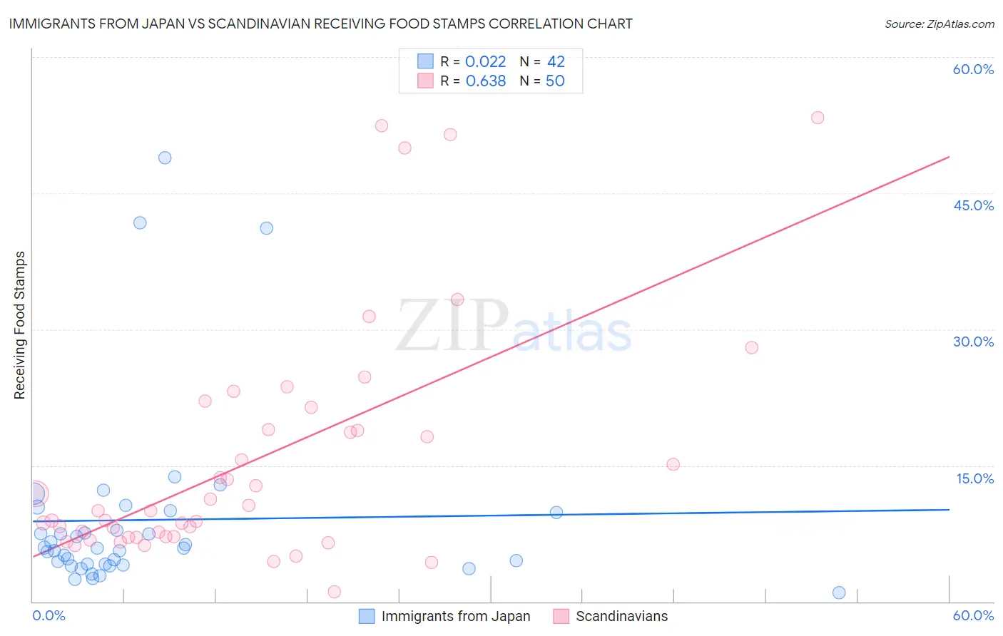 Immigrants from Japan vs Scandinavian Receiving Food Stamps