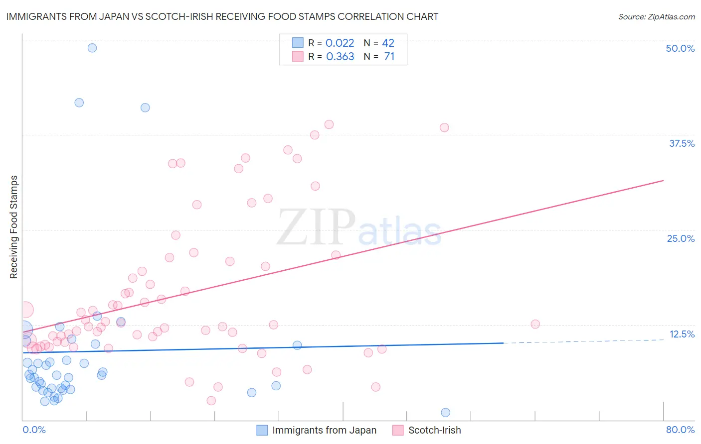 Immigrants from Japan vs Scotch-Irish Receiving Food Stamps