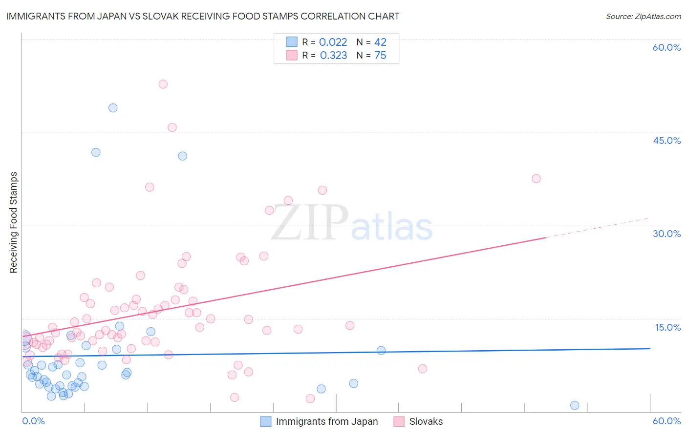 Immigrants from Japan vs Slovak Receiving Food Stamps