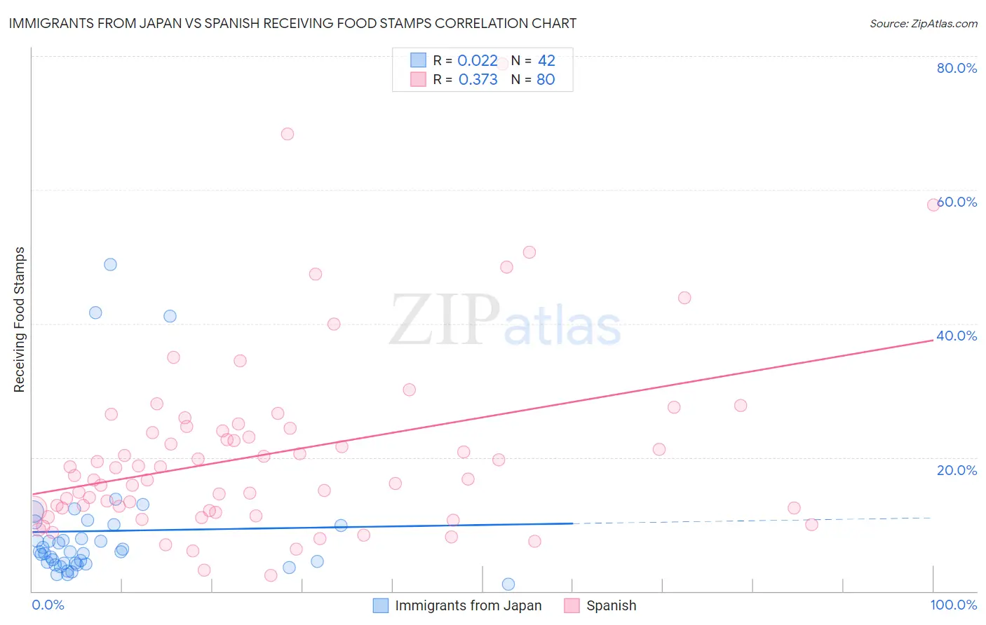 Immigrants from Japan vs Spanish Receiving Food Stamps