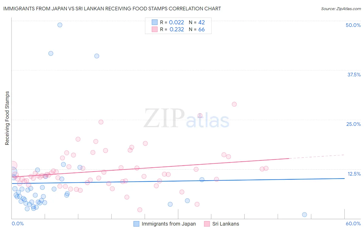 Immigrants from Japan vs Sri Lankan Receiving Food Stamps
