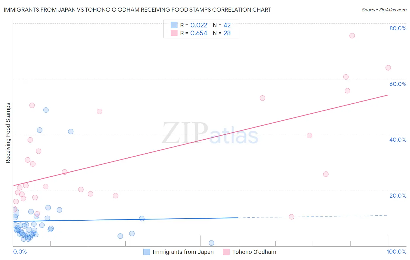 Immigrants from Japan vs Tohono O'odham Receiving Food Stamps