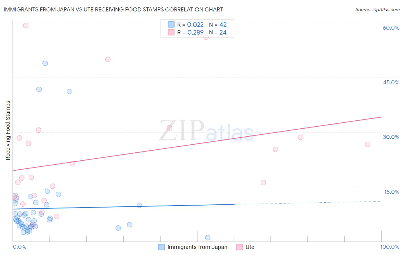 Immigrants from Japan vs Ute Receiving Food Stamps