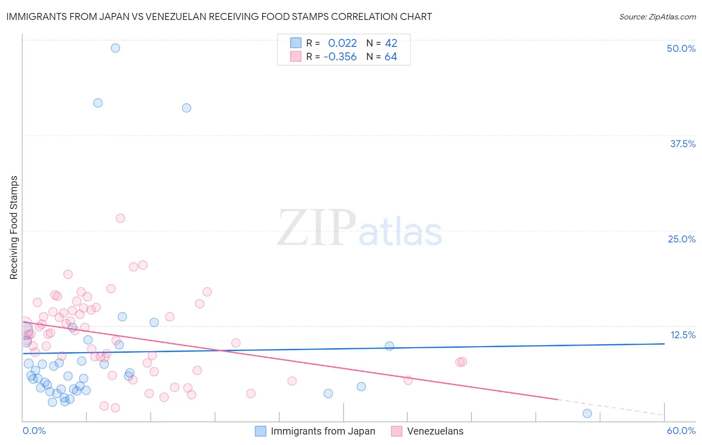 Immigrants from Japan vs Venezuelan Receiving Food Stamps