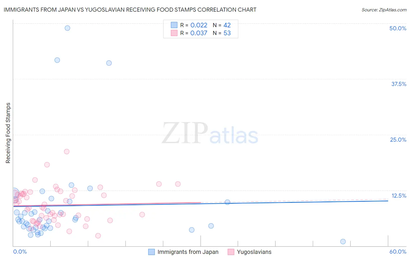 Immigrants from Japan vs Yugoslavian Receiving Food Stamps
