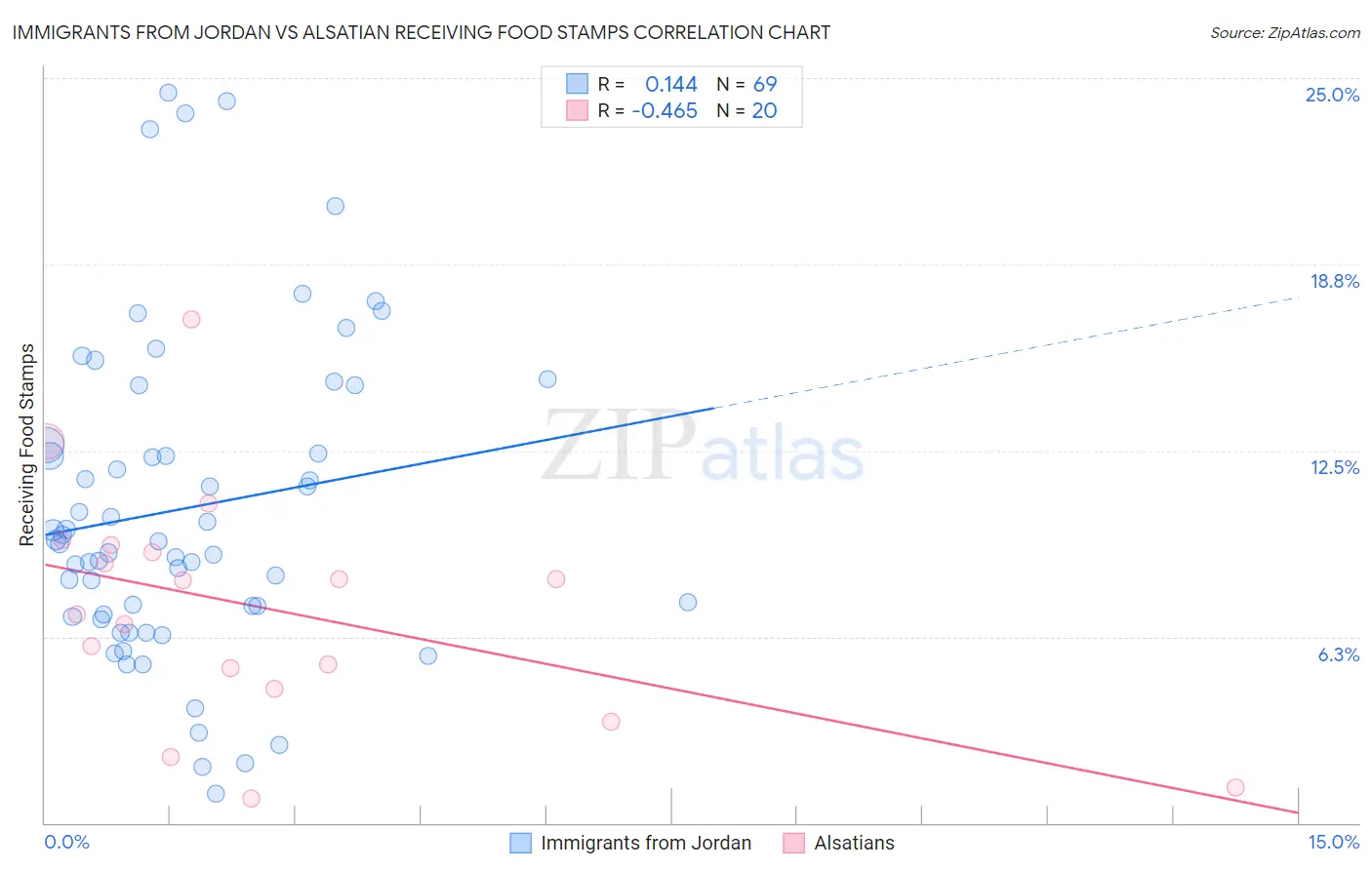 Immigrants from Jordan vs Alsatian Receiving Food Stamps