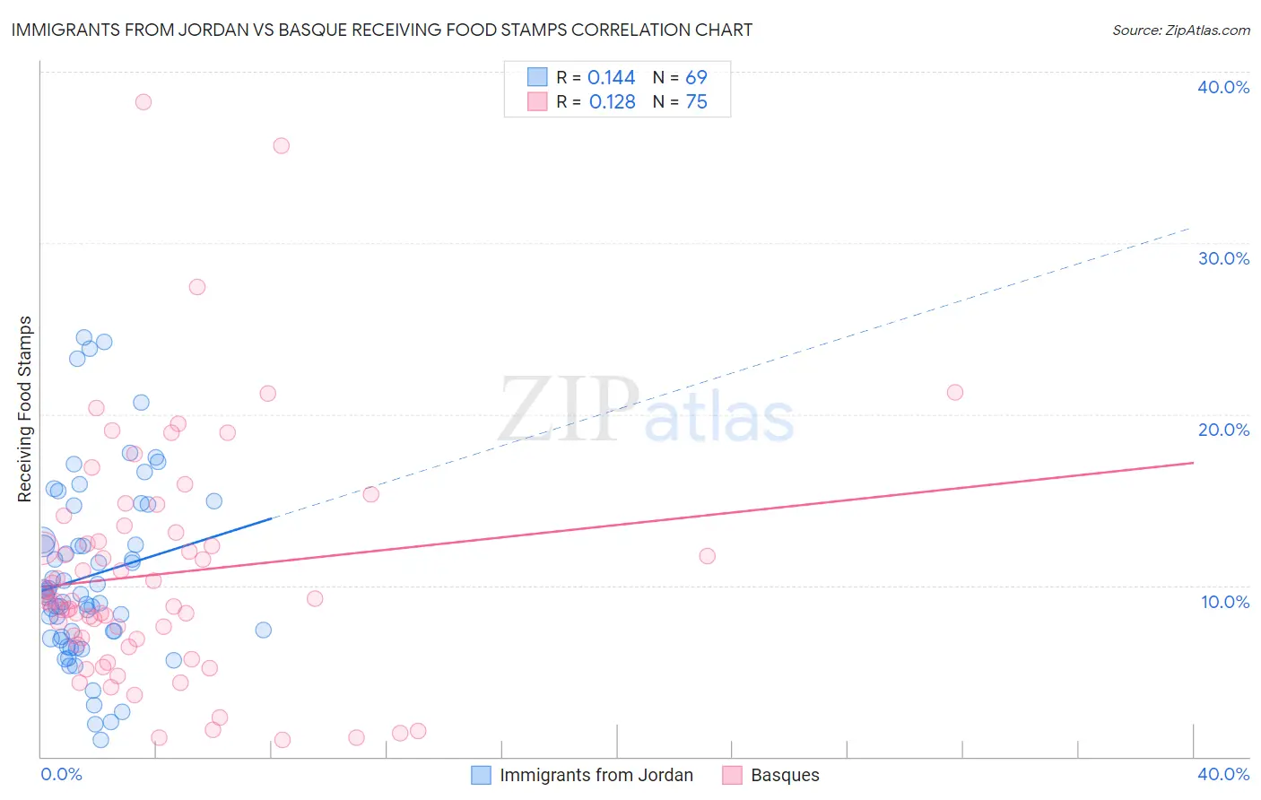 Immigrants from Jordan vs Basque Receiving Food Stamps
