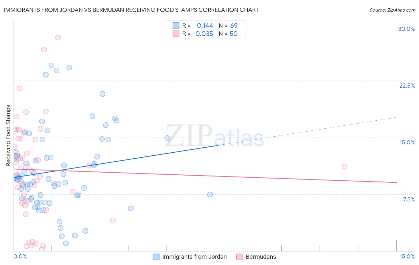 Immigrants from Jordan vs Bermudan Receiving Food Stamps