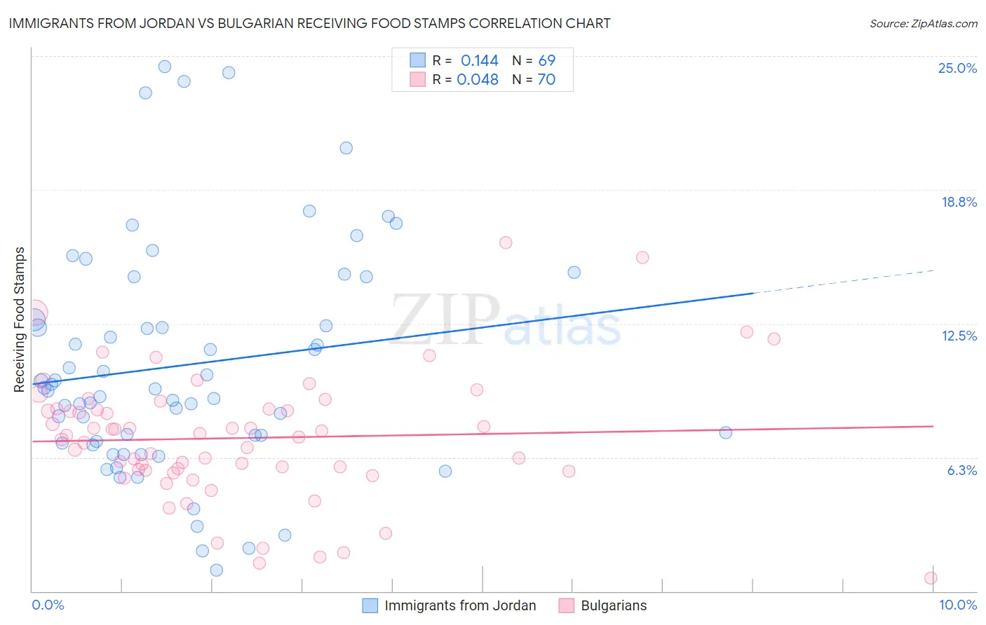 Immigrants from Jordan vs Bulgarian Receiving Food Stamps