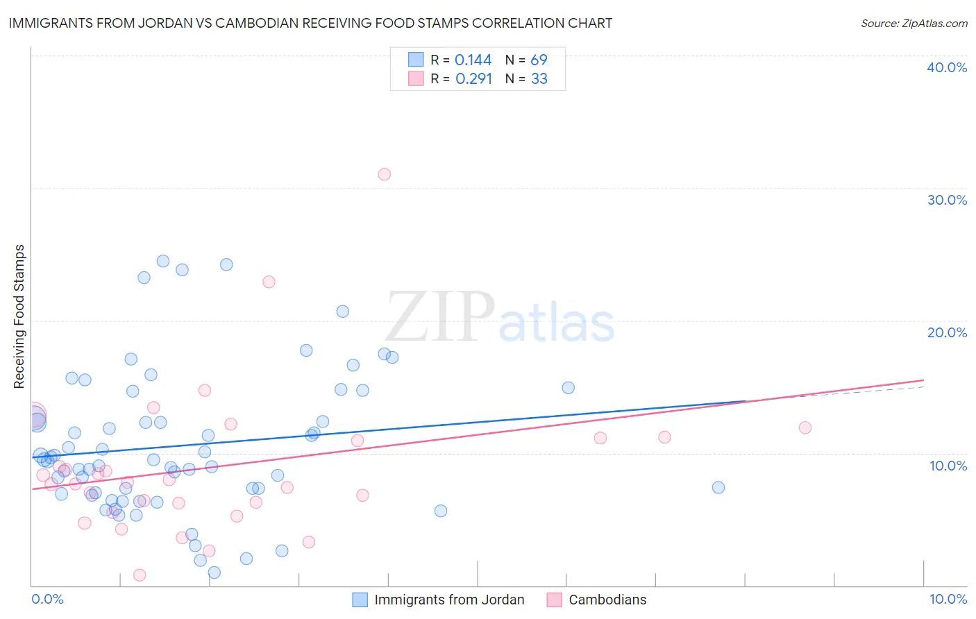 Immigrants from Jordan vs Cambodian Receiving Food Stamps